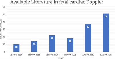 Fetal Cardiac Doppler Signal Processing Techniques: Challenges and Future Research Directions